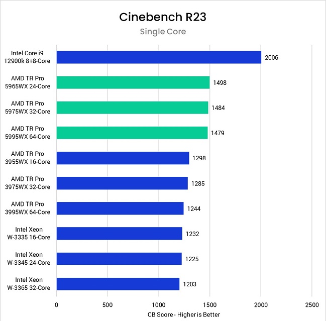 AMD Threadripper PRO 5000 WX