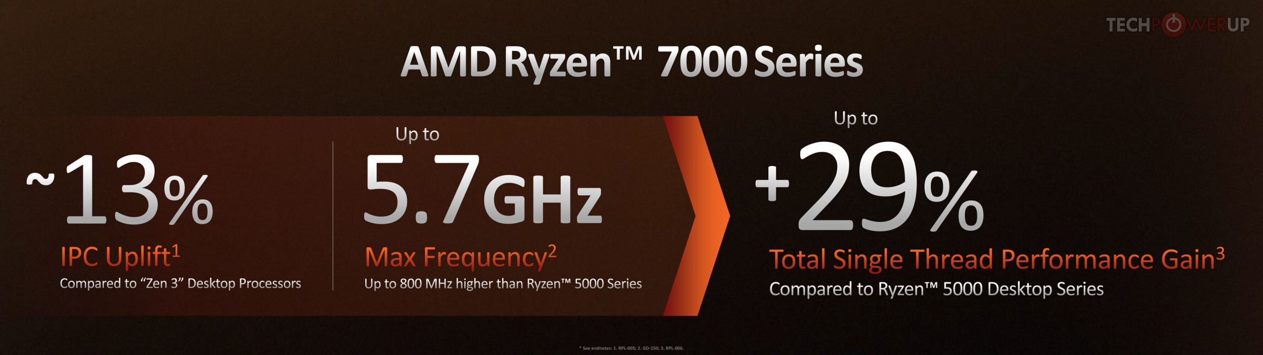 پردازنده‌های AMD Ryzen 7000