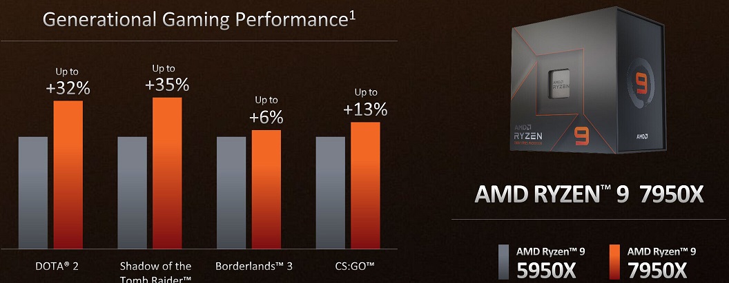 پردازنده‌های AMD Ryzen 7000