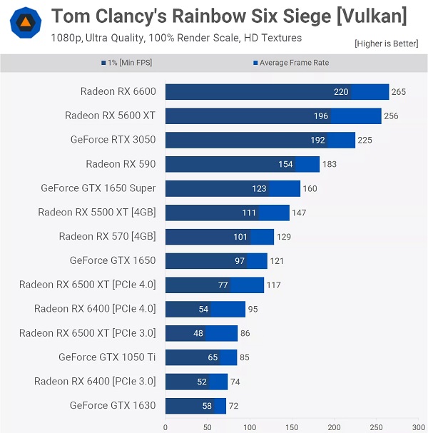 کارت گرافیک GTX 1630 برای بازی