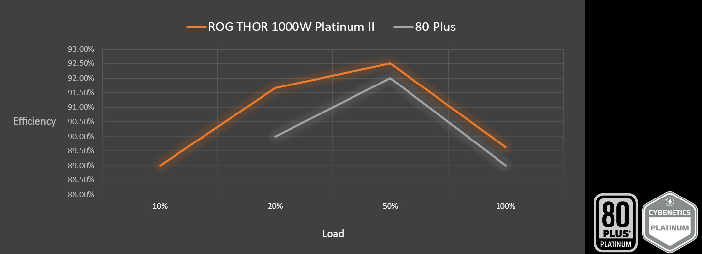 گواهی پلاتینیوم 80 پلاس  ROG Thor 1000W Platinum II