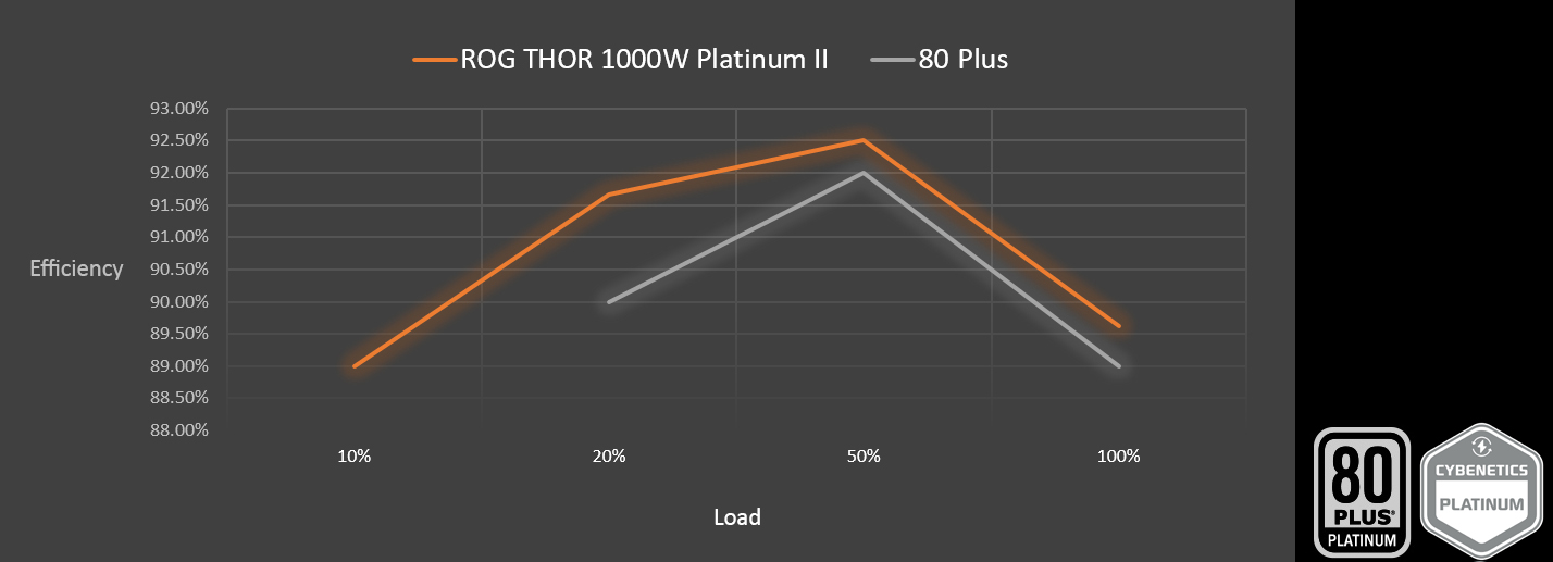 گواهی پلاتینیوم 80 پلاس ROG Thor 1000W Platinum II
