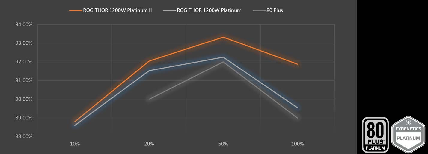 گواهی پلاتینیوم 80 پلاس  ROG Thor 1200W Platinum II