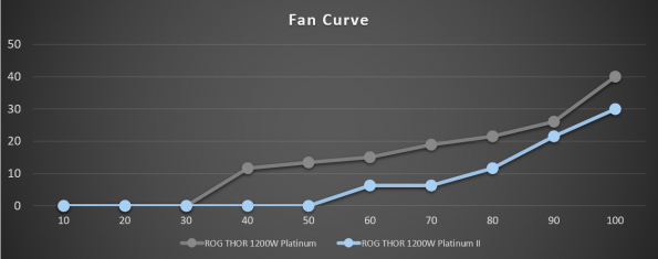 فناوری 0dB پاور ایسوس ROG Thor 1200W Platinum II