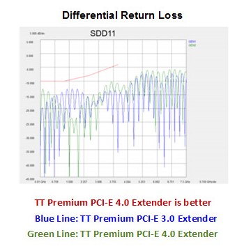 کنترل کیفیت عملکرد با تست فرکانس بالا کابل ترمالتیک TT Premium PCI-E 4.0 Extender