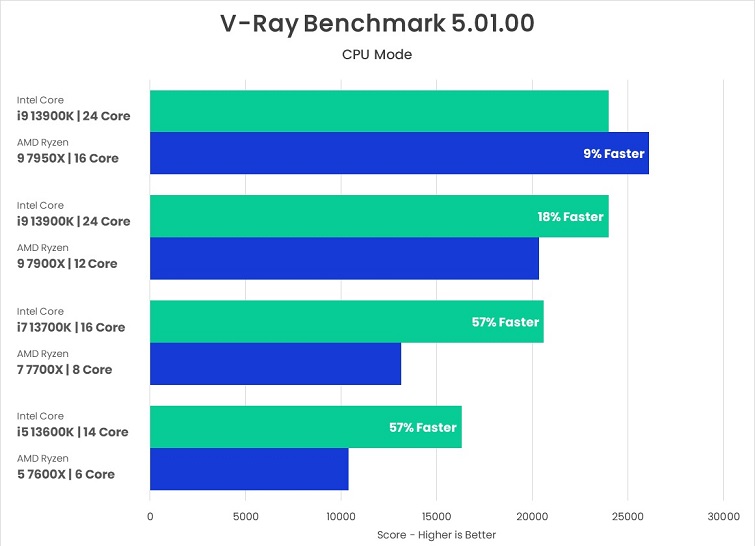 مقایسه CPU