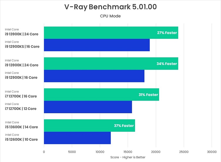 مقایسه CPU