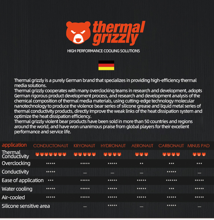 خمیر سیلیکون Thermal Grizzly