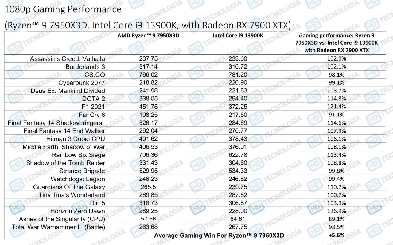 تست Ryzen 9 7950X3D