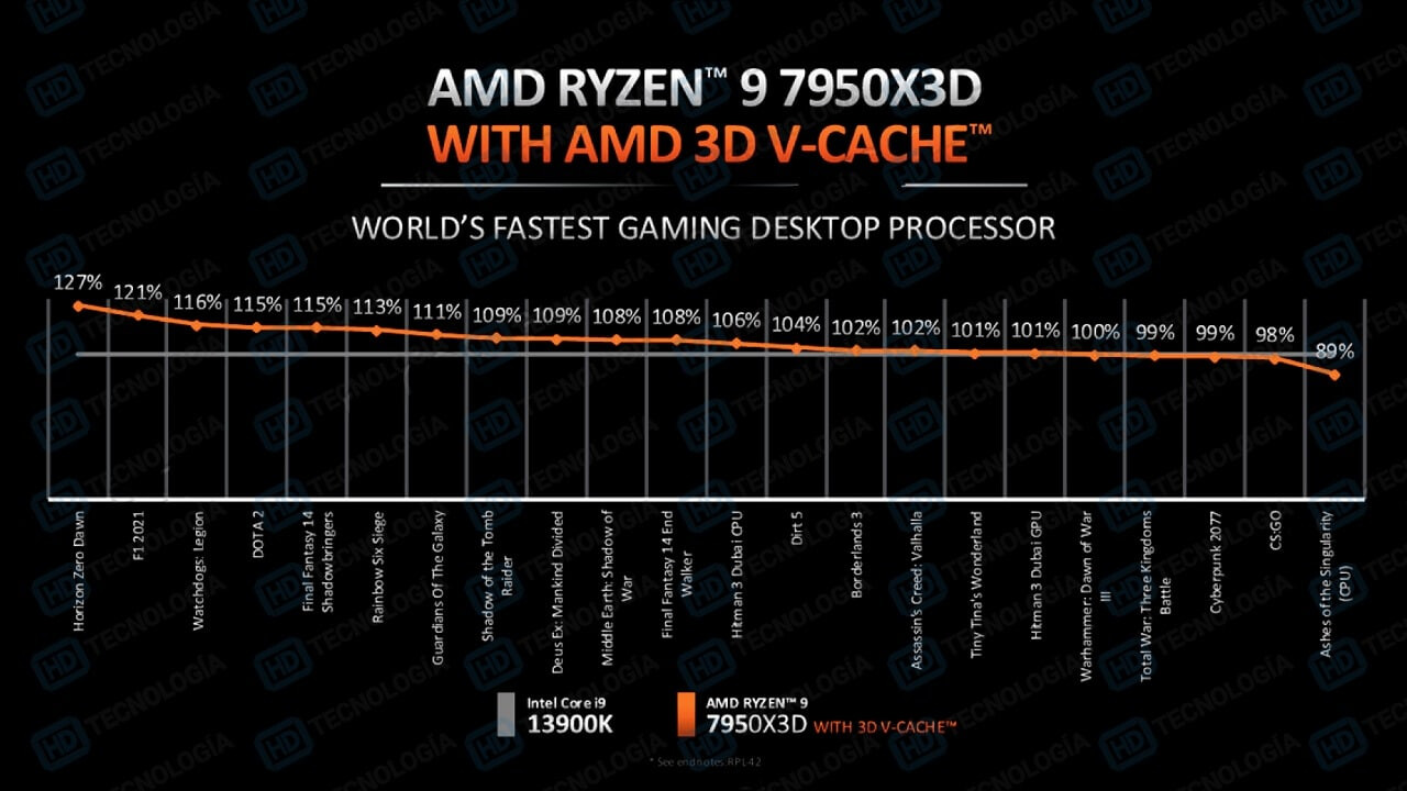 تست Ryzen 9 7950X3D