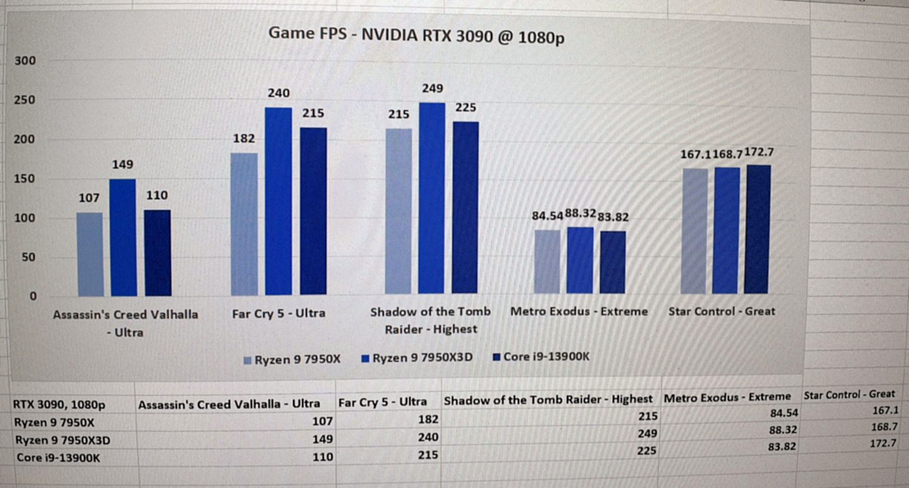 تست پردازنده Ryzen 9 7950X3D