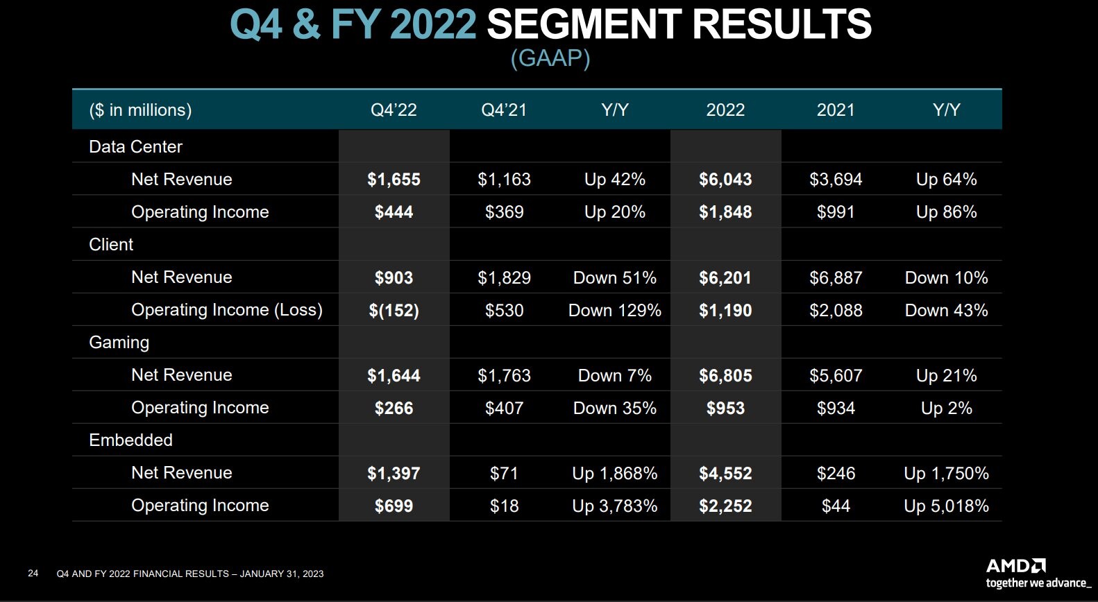 Comparison of GPU sales in NVIDIA and AMD;