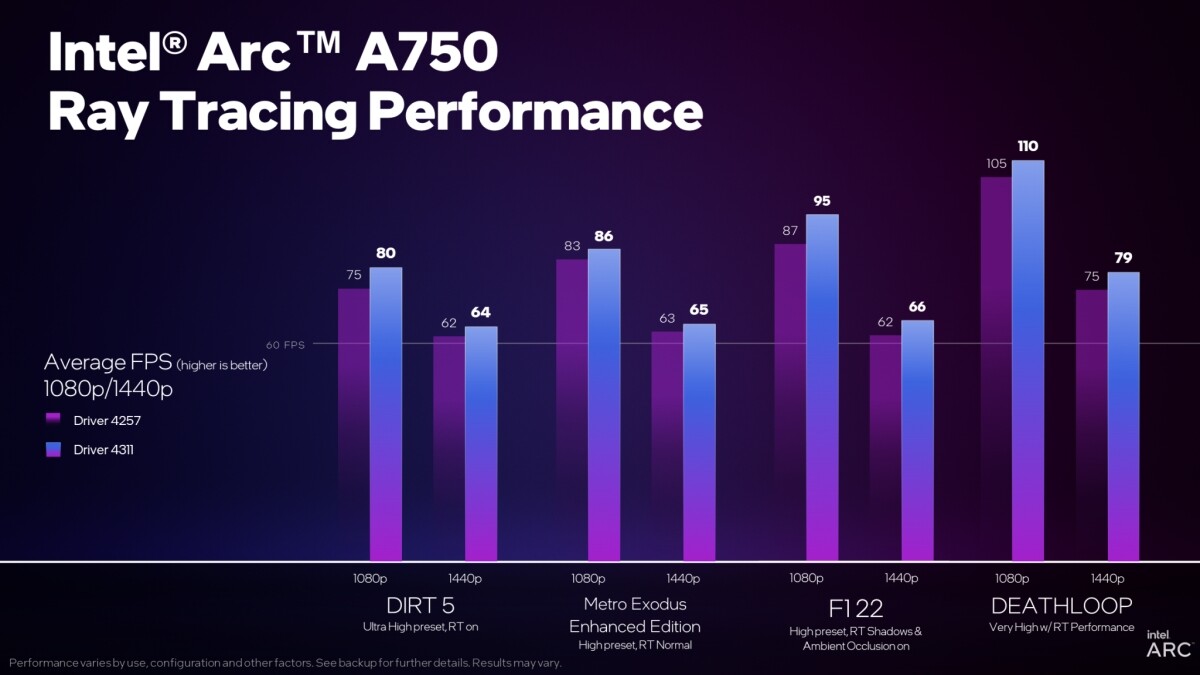 عملکرد کارت گرافیک Arc A750