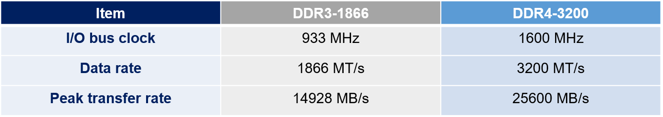 تفاوت MT/s و MHz
