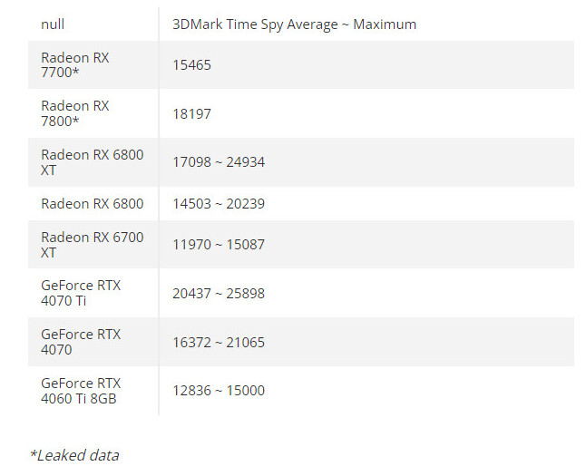 Radeon RX 7700