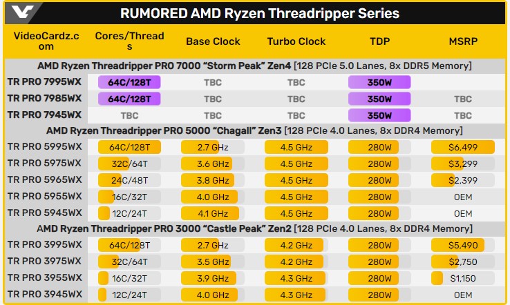 ورک‌استیشن‌های AMD Ryzen Threadripper 7000
