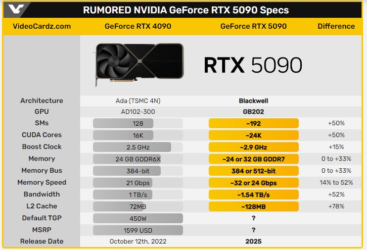 NVIDIA RTX 5090