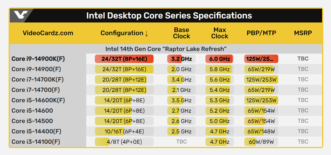 بنچمارک Core i9-14900KF