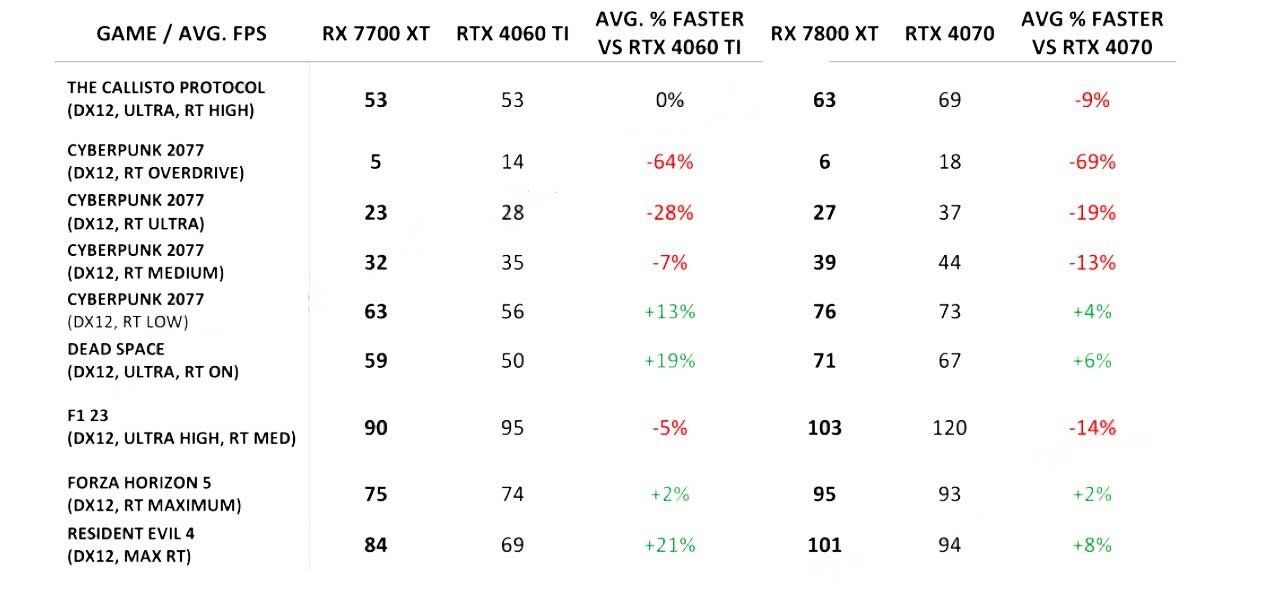 مقایسه RX 7700 XT و RX 7800 XT