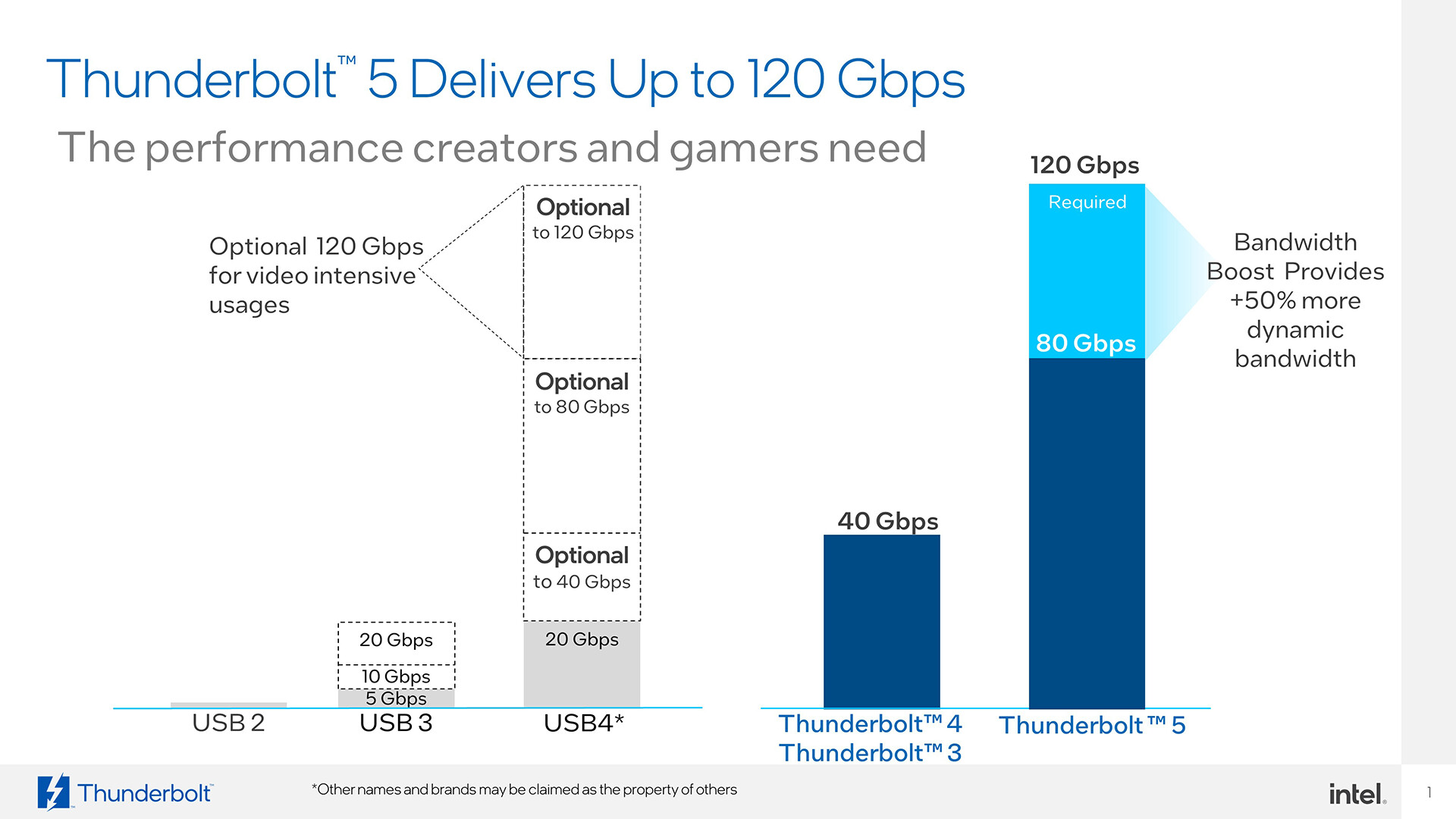 درگاه Thunderbolt 5