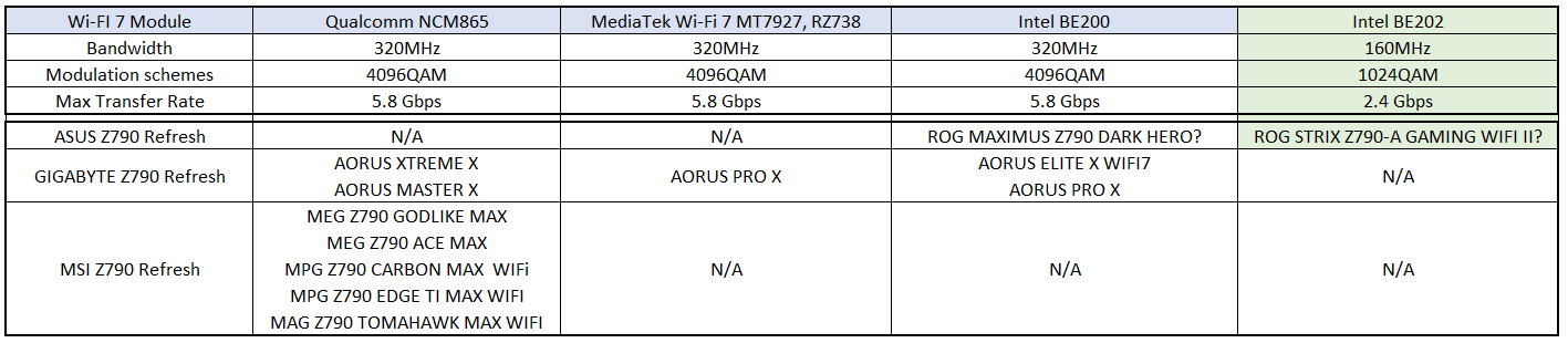 مادربردهای جدید ASUS Z790