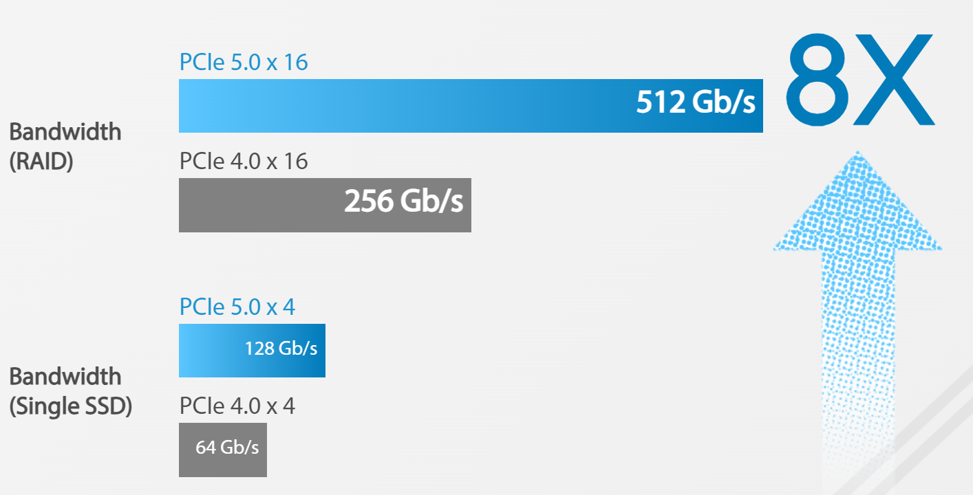 کارت ASUS Hyper M.2 SSD Gen5 x16