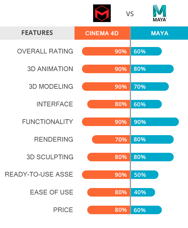 مقایسه Cinema 4D و Maya