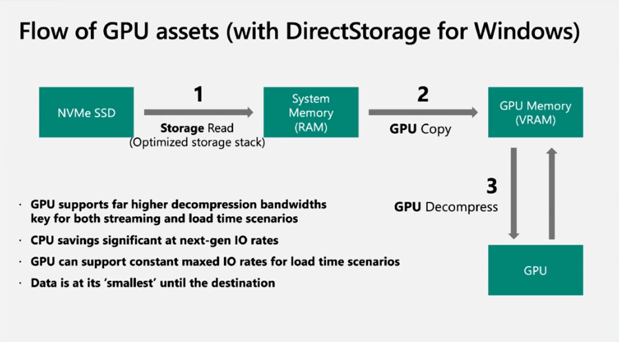 فناوری DirectStorage