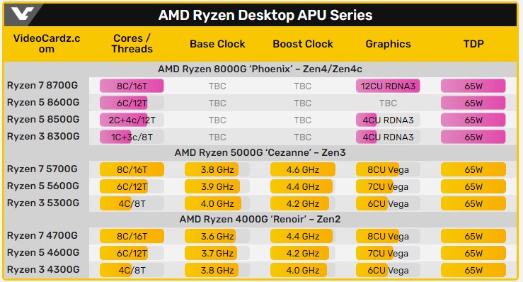 AMD Ryzen 8000G