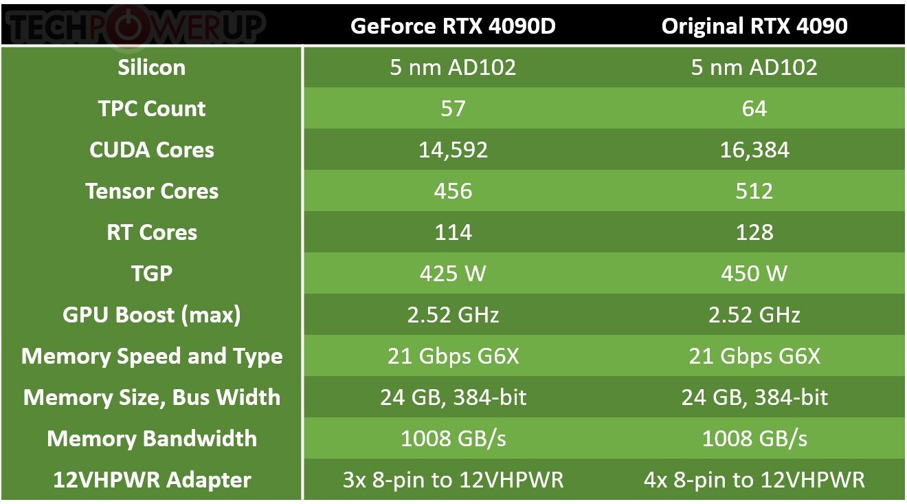 کارت گرافیک GeForce RTX 4090 D