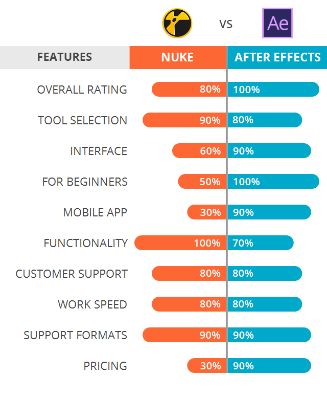 Nuke و After Effects