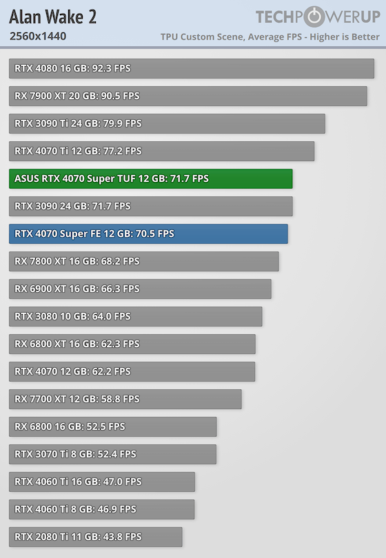 تست کارت گرافیک GEFORCE RTX 4070 SUPER