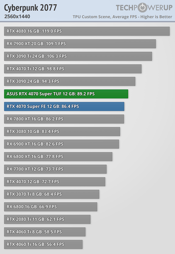 تست کارت گرافیک GEFORCE RTX 4070 SUPER