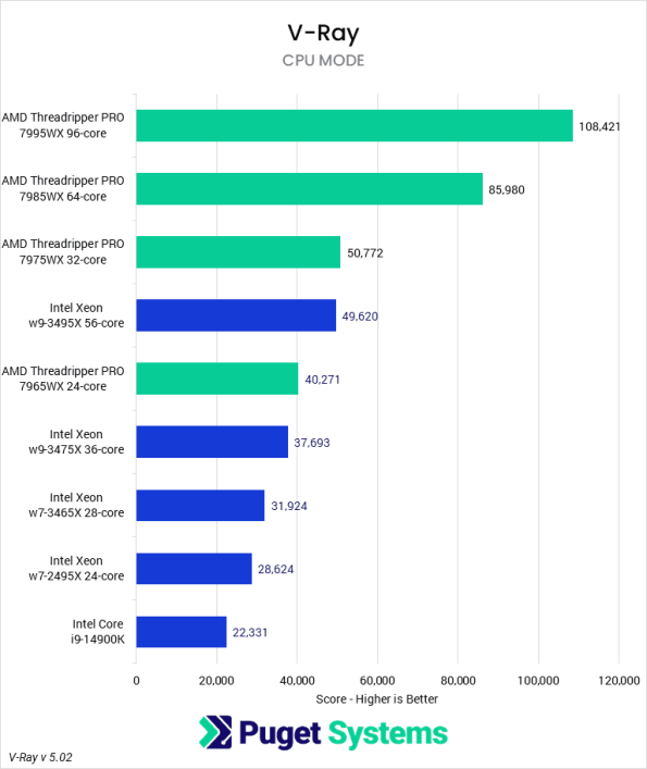 AMD Threadripper PRO 7000 WX