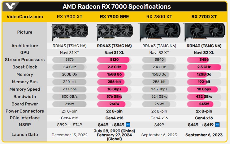 Radeon RX 7900 GRE