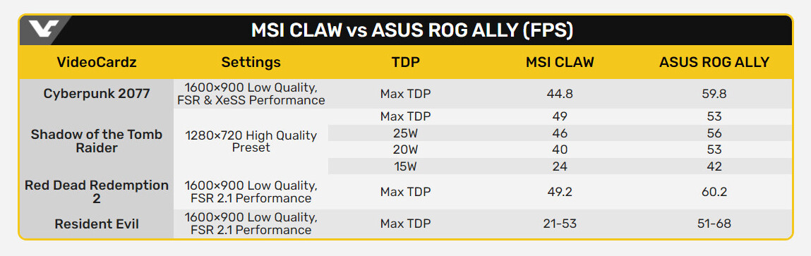 MSI Claw یا ASUS ROG Ally