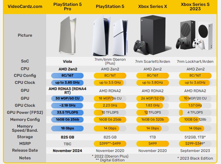 مشخصات کنسول PlayStation 5 PRO