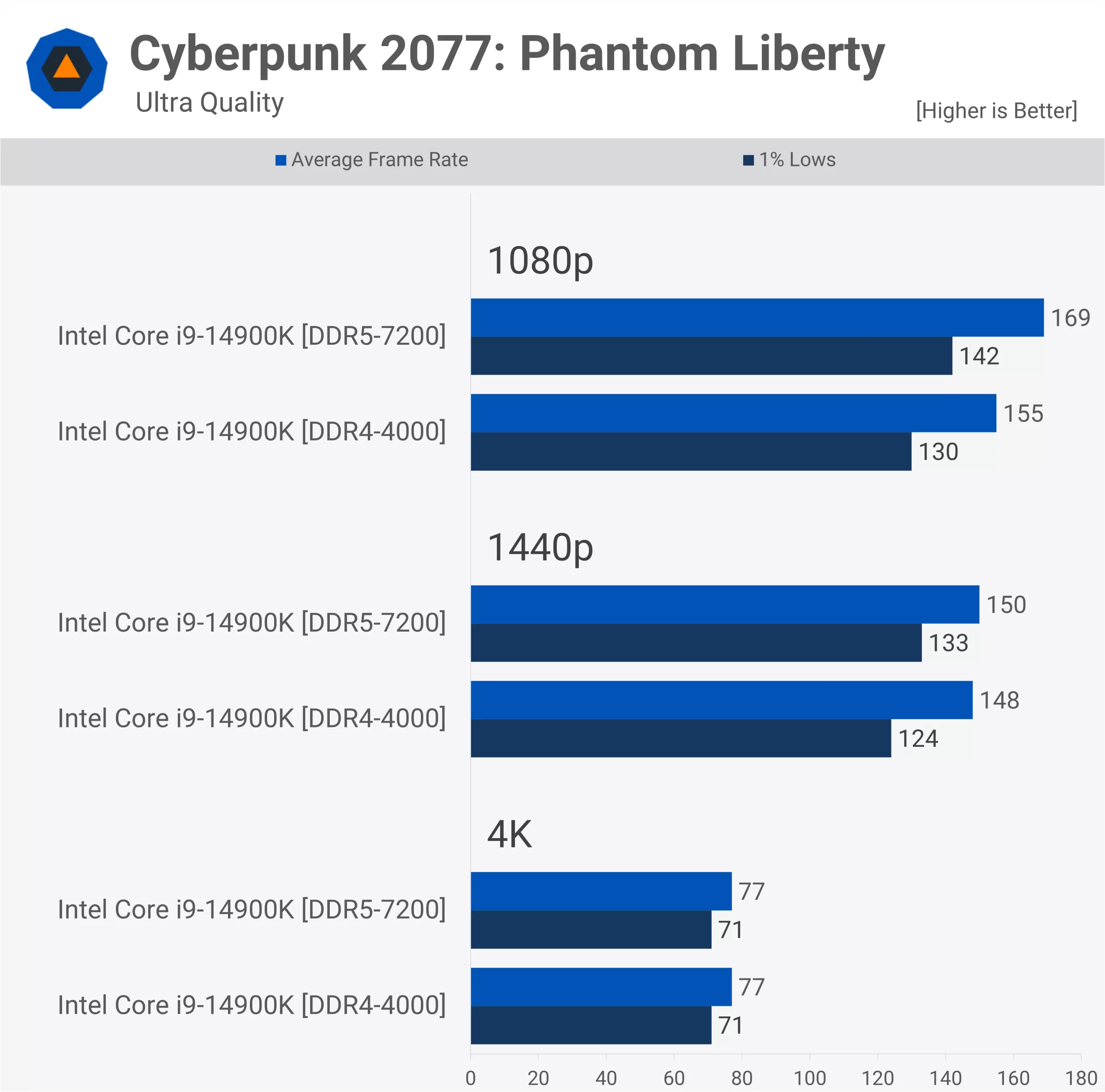 تفاوت رم‌های DDR4 و DDR5 در بازی‌ها