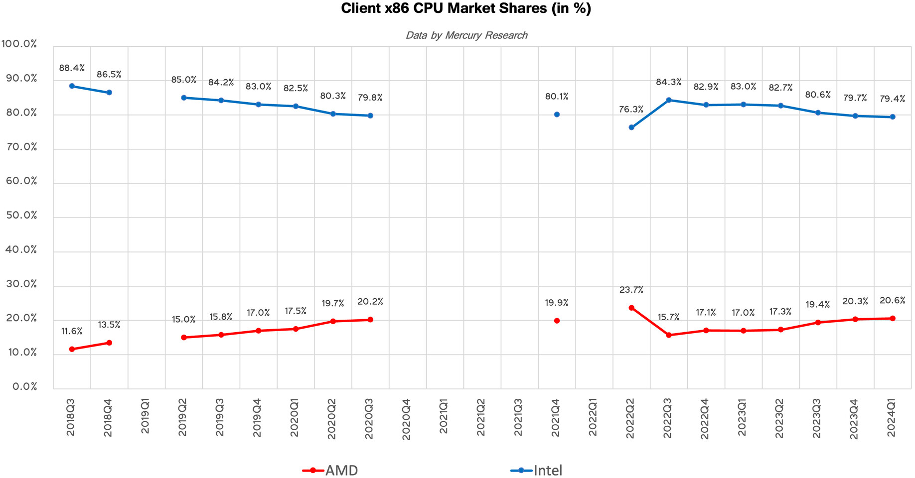 سهم AMD و Intel از بازار 