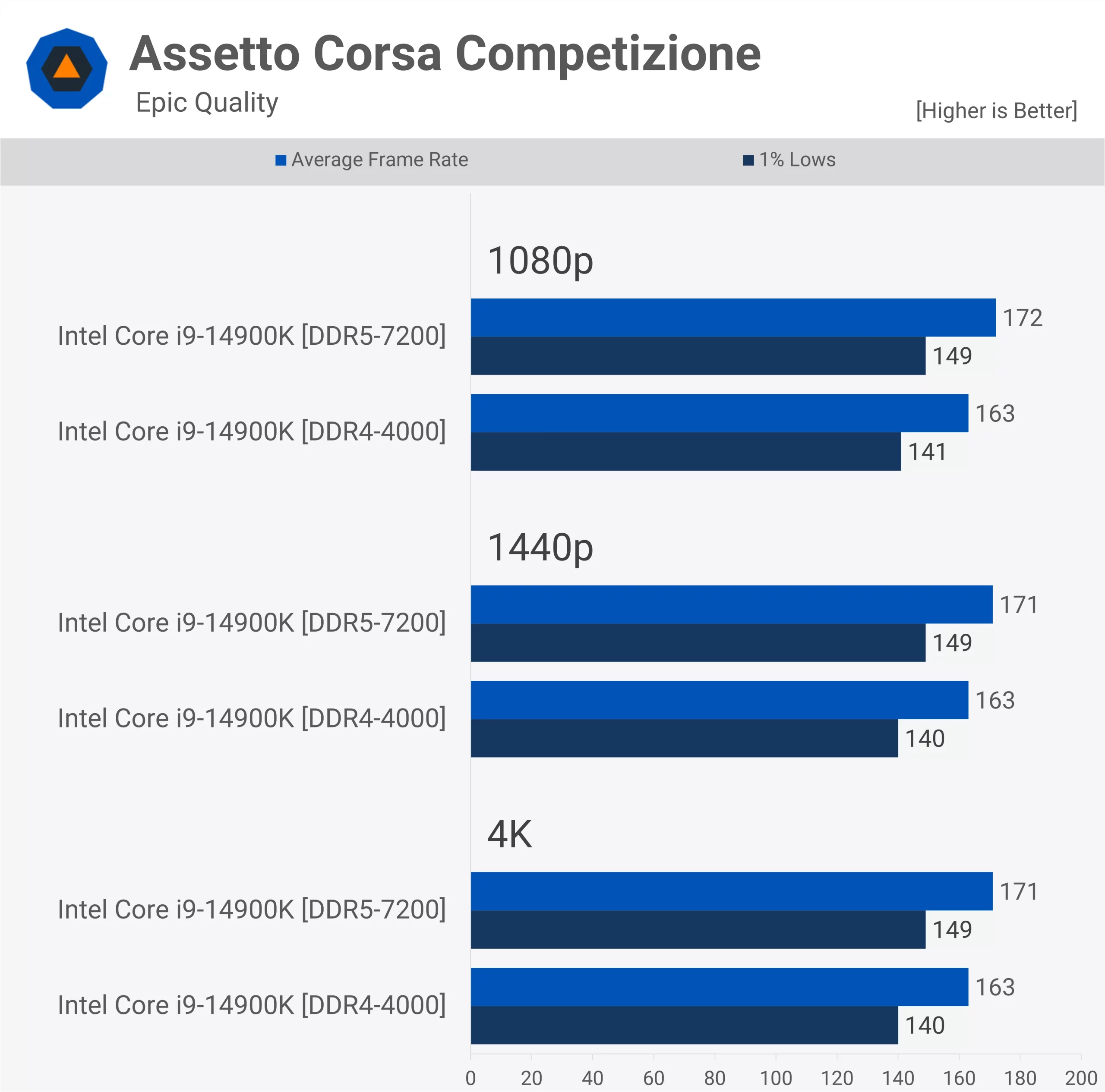 تفاوت رم‌های DDR4 و DDR5 در بازی‌ها