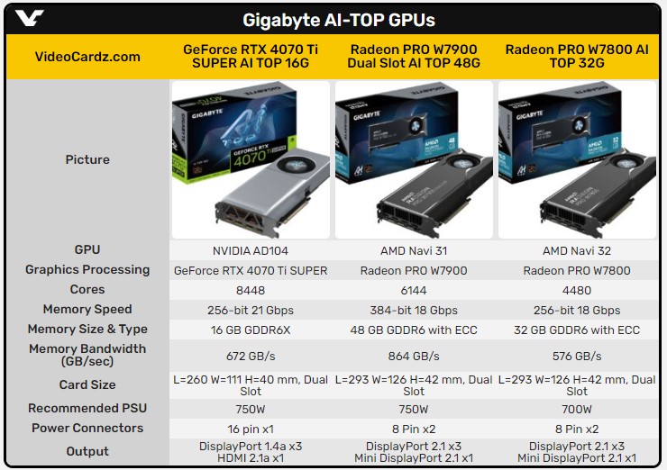 کارت های گرافیک Radeon PRO W7900/W7800