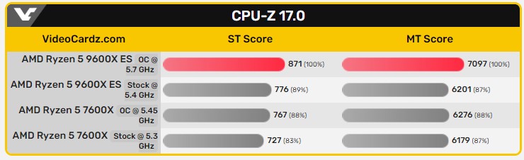 اورکلاک Ryzen 5 9600X