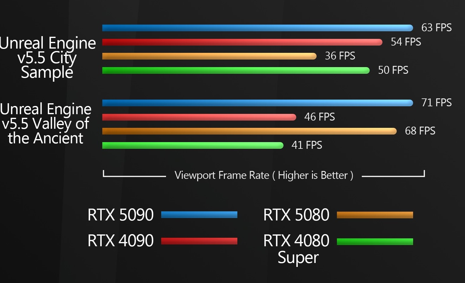 نتایج بنچمارکهای CG کارتهای گرافیک NVIDIA GeForce RTX 5090 و 5080