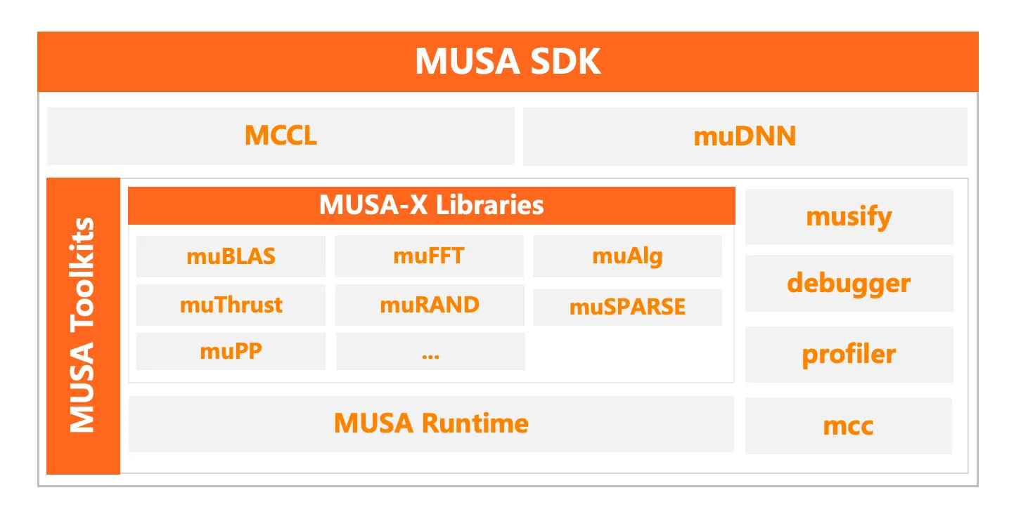 Moore Threads با MUSA به جنگ CUDA می‌رود؛ جایگزین بومی برای توسعه GPU در چین 