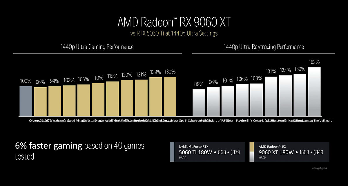 معرفی کارت گرافیک AMD Radeon RX 9060 XT
