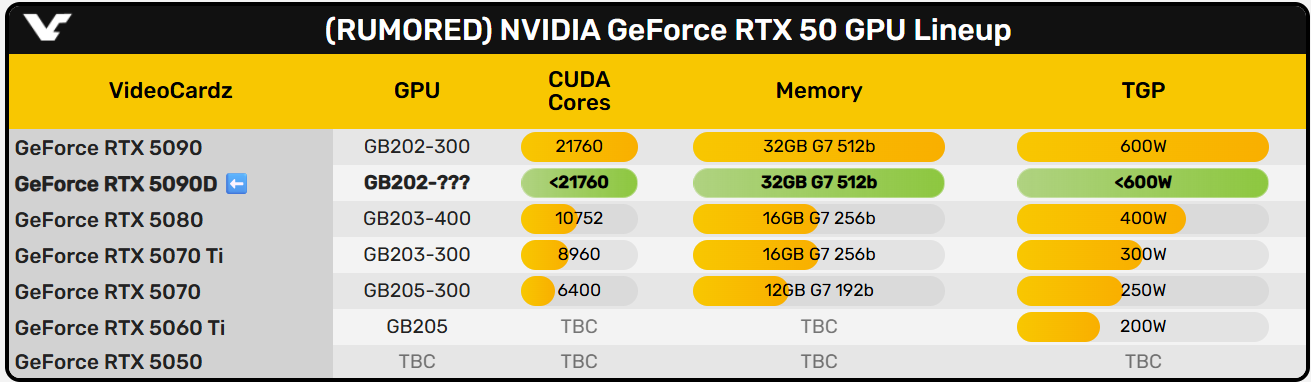 کاهش حافظه در مدل جدید RTX 5090D تأیید شد؛ عرضه از اواخر تابستان