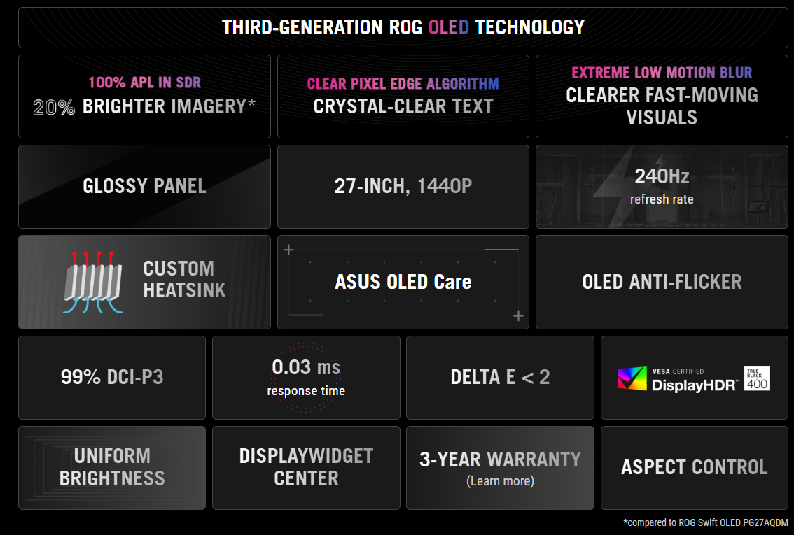 ارزانترین مانیتور OLED گیمینگ ROG با نرخ 280Hz معرفی شد!