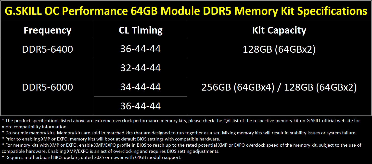 رم ۲۵۶ گیگابایتی G.Skill DDR5 با سرعت ۶۰۰۰MTs؛ ایده‌آل برای حرفه‌ای‌ها