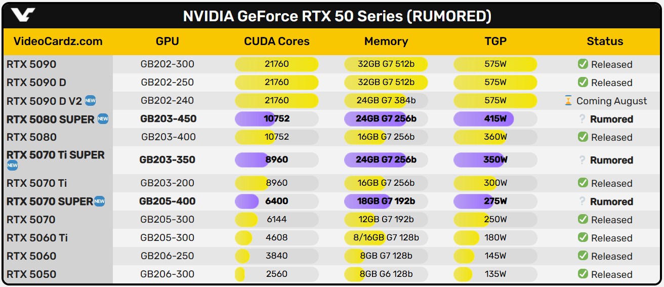 عرضه احتمالی کارت‌های NVIDIA GeForce RTX 50 SUPER در تعطیلات ۲۰۲۵