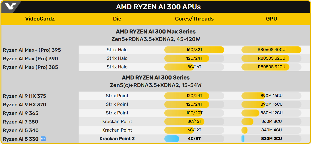لپ‌تاپ‌های ارزان‌قیمت قدرتمندتر می‌شوند! AMD با پردازنده Ryzen AI 5 330 همه را غافلگیر کرد!